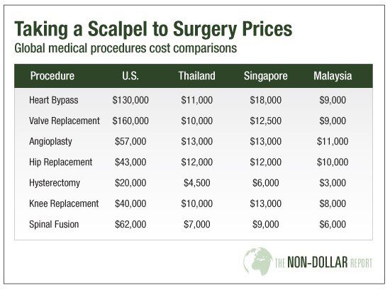 Surgery Prices in the U.S, Thailand, Singapore and Malaysia