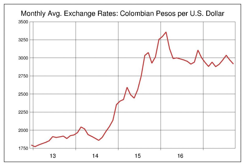 USD-COP