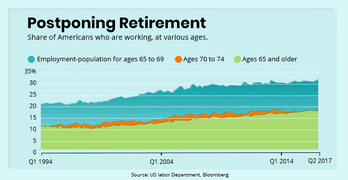graph showing how you can postpone retirement