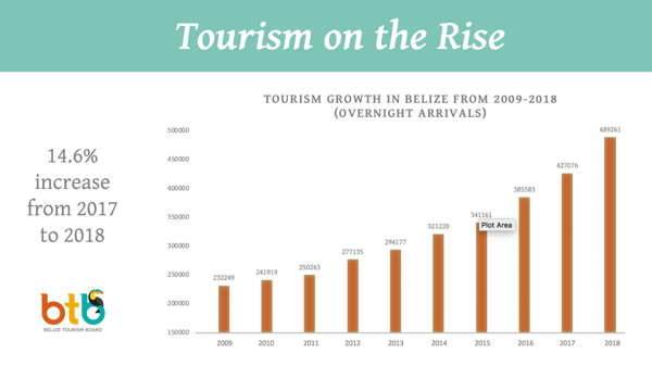 graph showing tourism rise belize