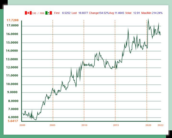 A graph of the Canadian dollar and peso exchange rate