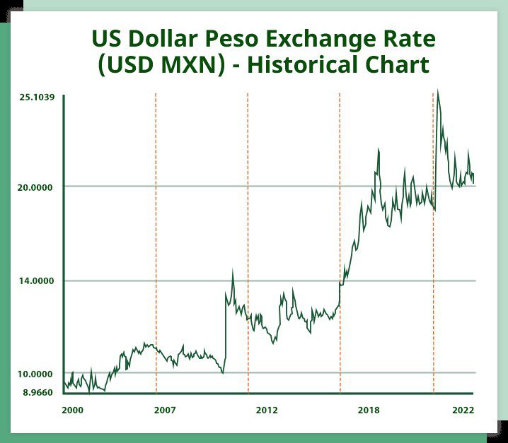 A graph of the US dollar and peso exchange rate