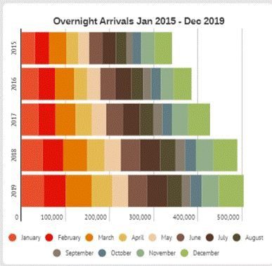 Chart of overnight arrivals on Belize