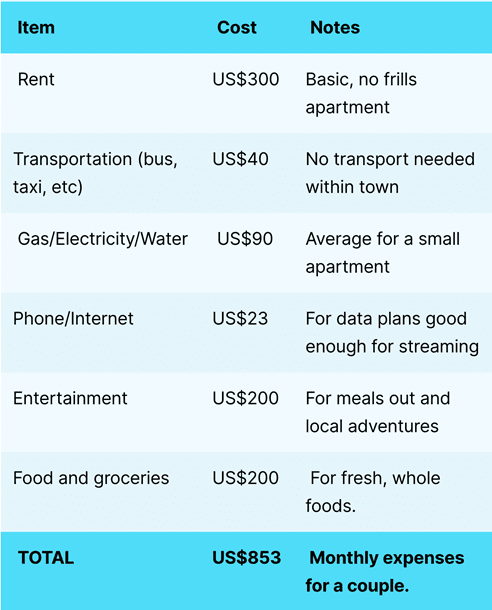 Cost of living in Belize