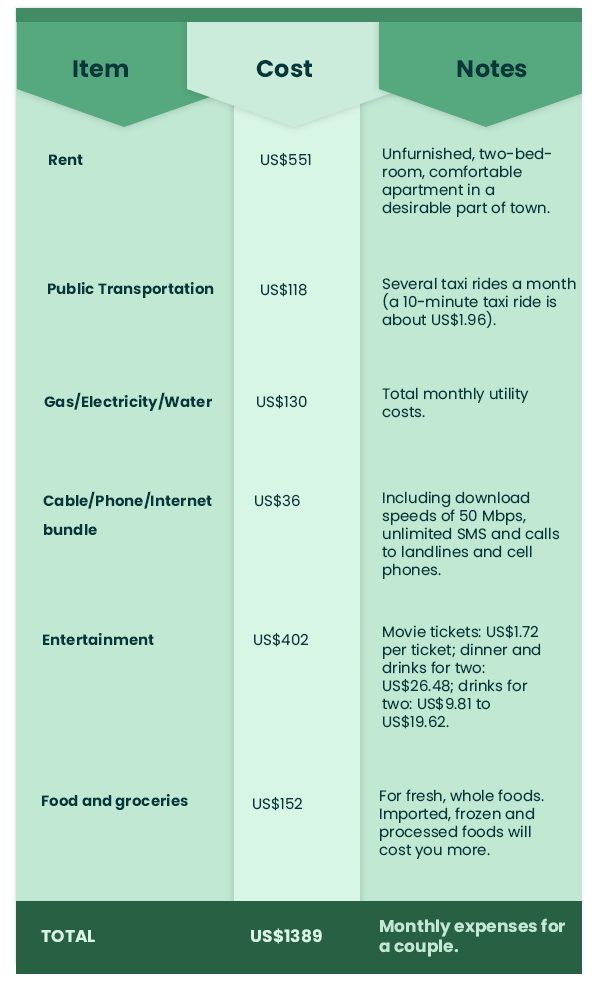 A table of the cost of living of two retirees in Mazatlan, Mexico