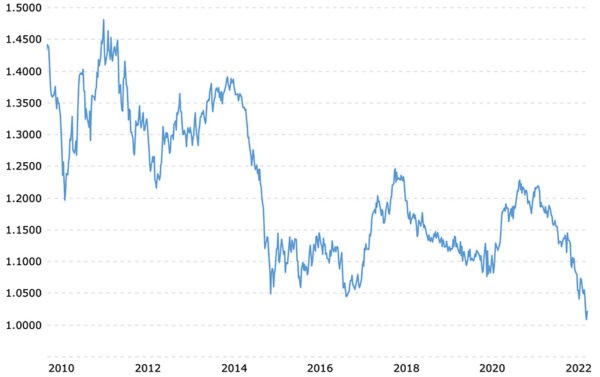 A graph that shows how the euro's value has fallen dramatically against the U.S. dollar