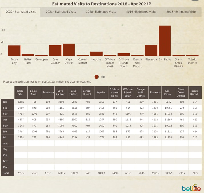 Tourism in San Pedro chart by Belize Tourism Board