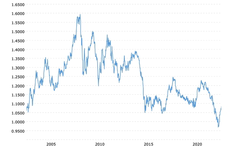 Graph of the euro value