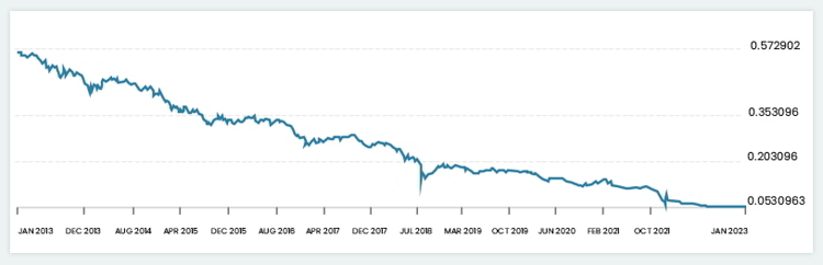 Graph of the lira value