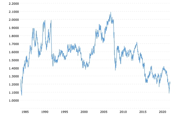 Graph of the pound value