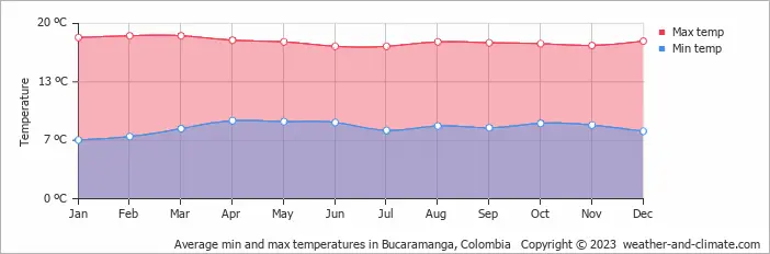 Climate in Bucaramanga, Colombia