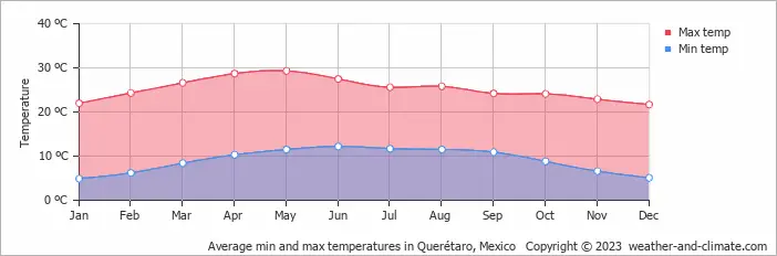 Average min and max temperatures in Queretaro, Mexico