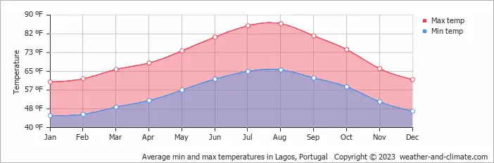 Average min and max temperatures in Lagos, Portugal