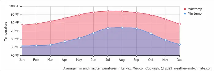 Average temperature in La Paz (Baja California Sur) in fahrenheit. la paz
