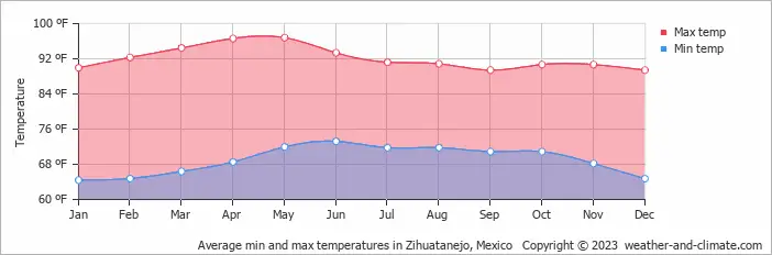 Average min and max temperatures