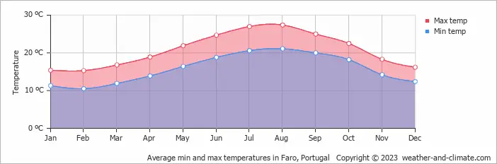 Average day and night temperature in Faro, Portugal