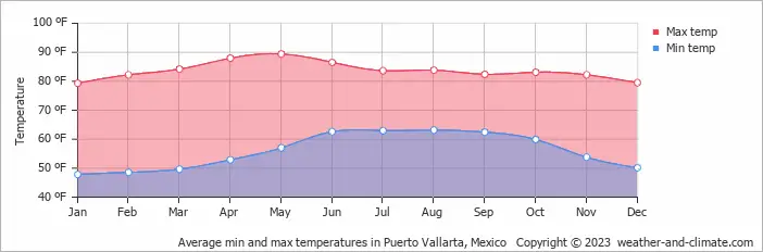 Average min and max temperatures in Puerto Vallarta, Mexico