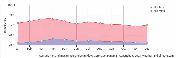 weather panama