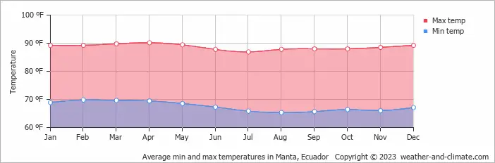 Climate in Manta, Ecuador