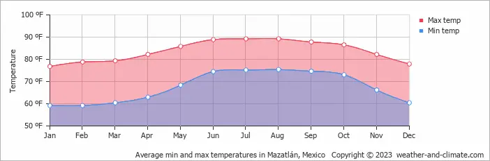 Climate in Mazatlan, Mexico
