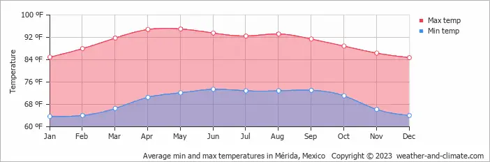 Climate in Merida, Mexico