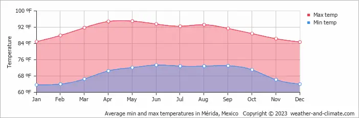 Climate in Merida, Mexico. merida