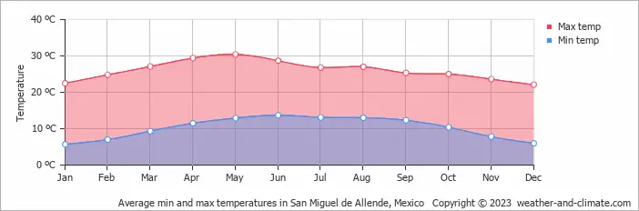 Climate in San Miguel de Allende, Mexico