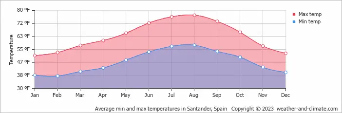 Climate in Santander, Spain