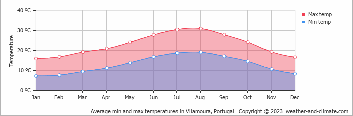 Climate in Vilamoura, Portugal
