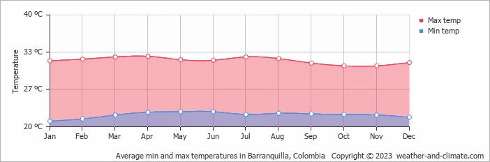 Climate in Barranquilla,Colombia