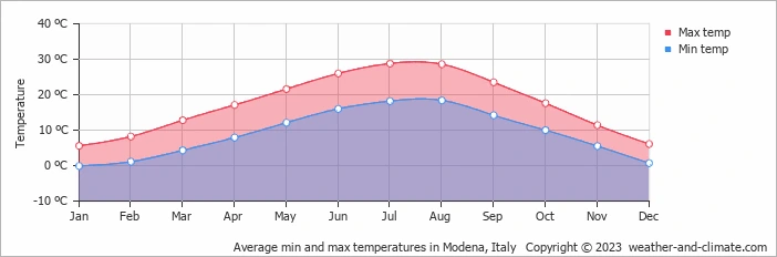 Climate in Modena, Italy