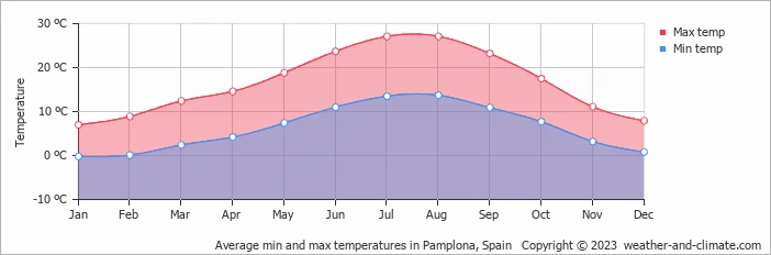 Climate in Pamplona, Spain