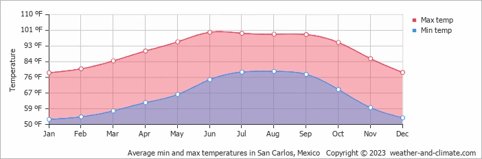 Weather in San Carlos, Mexico