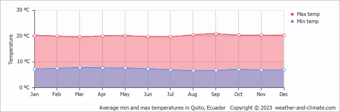Average temperature in Quito in celsius