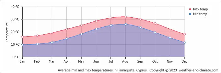 Average temperature in Famagusta in celsius