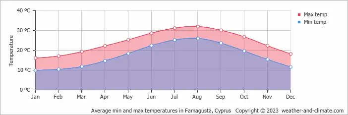 Average temperature in Celsius for Famagusta