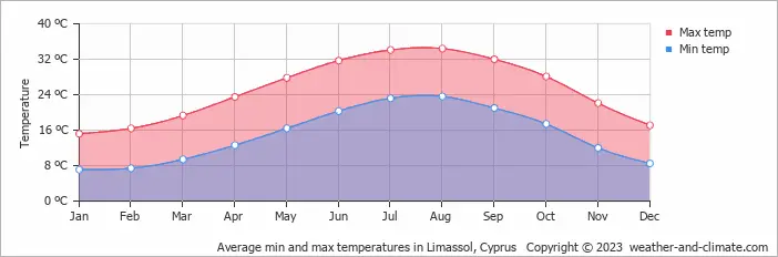 Average temperature in Limassol in celsius
