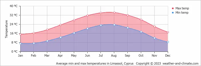 Average temperature in celsius for Limassol