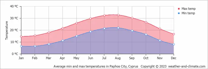 Average temperature in Paphos