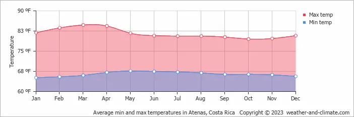 Weather in Atenas Costa Rica