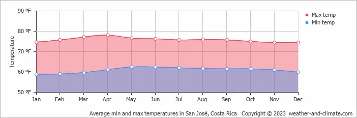 Weather in San José Costa Rica