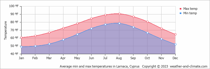 Average temperatures in Larnaca