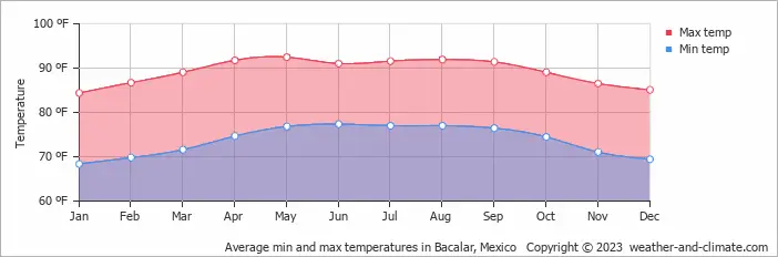 Weather in Bacalar climate in bacalar