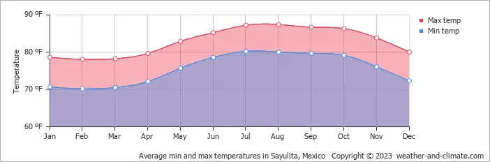 Weather in Sayulita Mexico