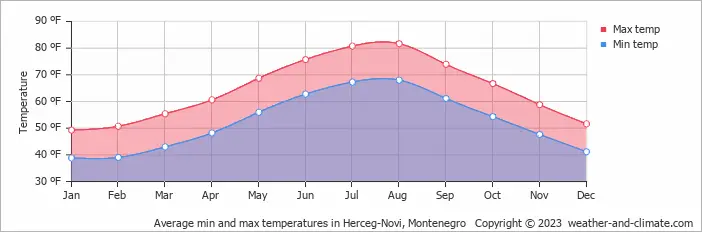 Average Temperature