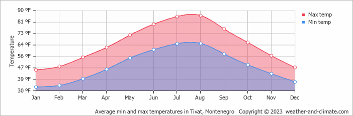 Average temperatures in Tivat, Montenegro