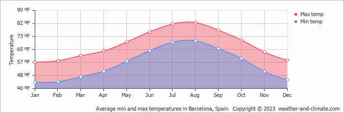 Average temperatures in Barcelona
