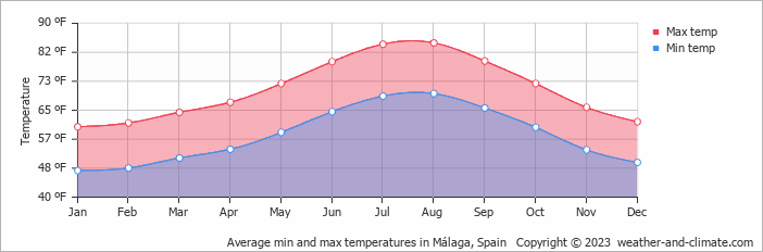 Average temperatures in Malaga Spain