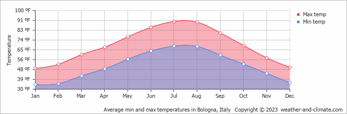 Weather in Bologna Italy