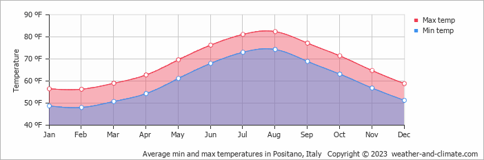 Weather in Positano
